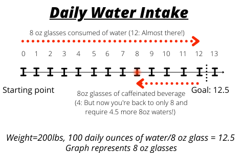 Explanation of how to achieve daily water intake how caffeinated beverages can negatively impact hydration